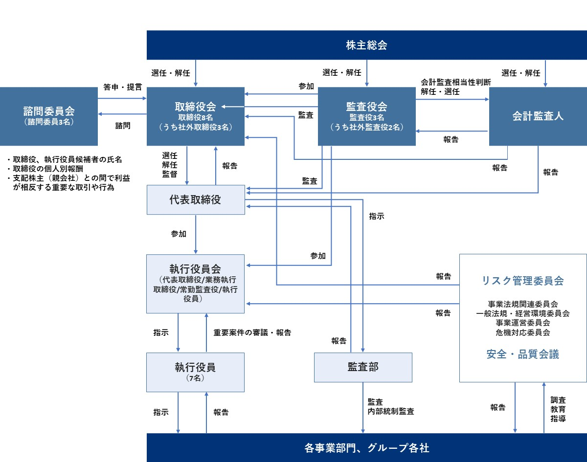 ガバナンス体制図